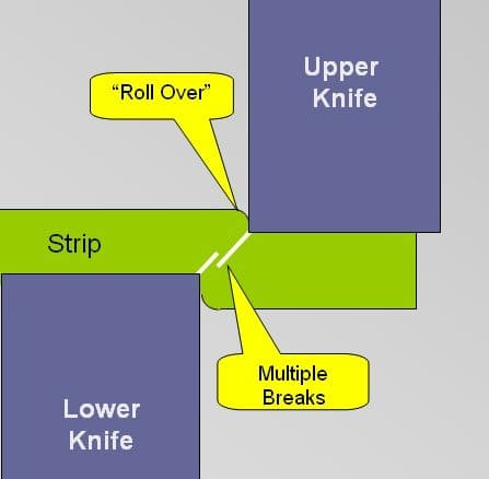 Diagram of a side trim cut with excessive knife gap showing roll over and multiple breaks