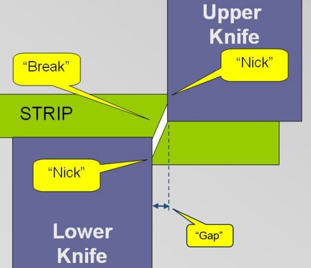Diagram defining knife gap, nick and break zones in a side trim cut