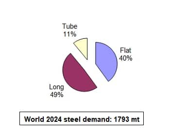 Steel consumption by shape 2024: Flat products 717mt, Long products 879mt, Tube products 197mt