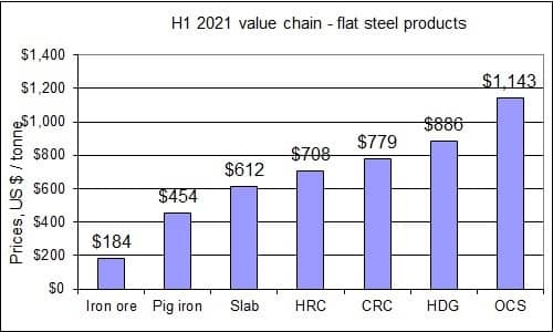 H1 2021 steel cost chain