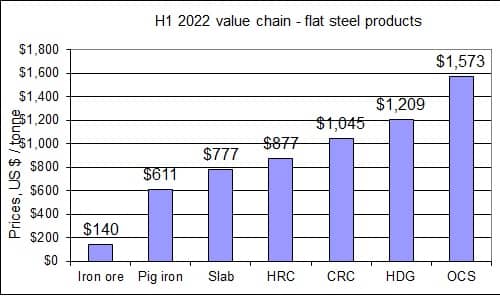 H1 2022 steel cost chain