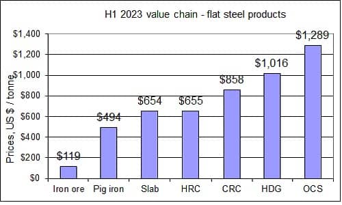 H1 2023 steel cost chain