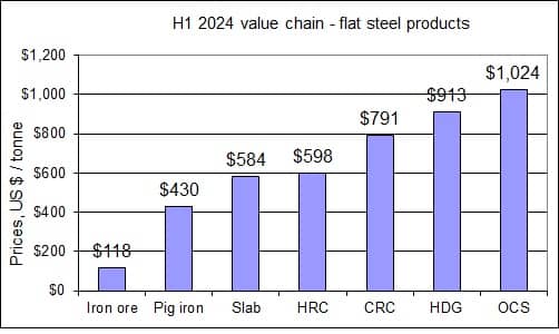 H1 2024 Steel Flat Product Value Chain H1 2024 steel cost chain