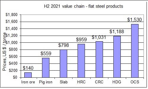 H2 2021 steel cost chain