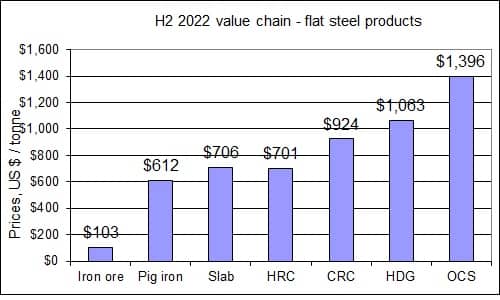 H2 2022 steel cost chain