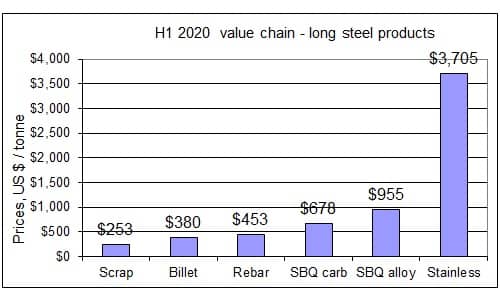 H1 2020 value chain