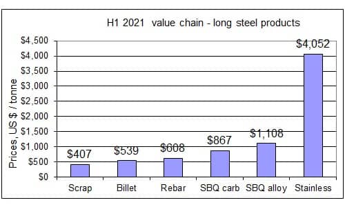 H1 2021 steel pricing chain