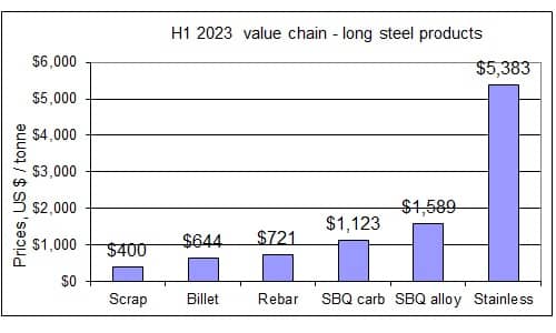 H1 2023 steel pricing chain