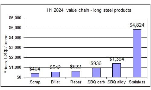 H1 2024 Steel Long Product Value Chain H1 2024 steel pricing chain