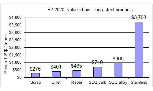 H2 2020 value chain