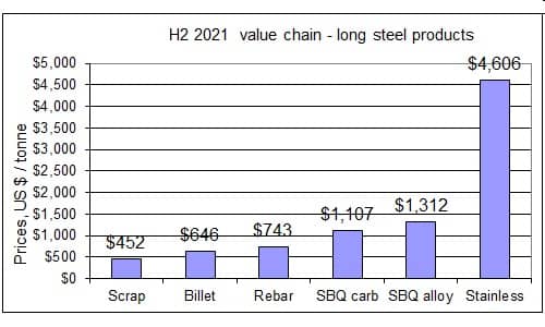 H2 2021 steel pricing chain