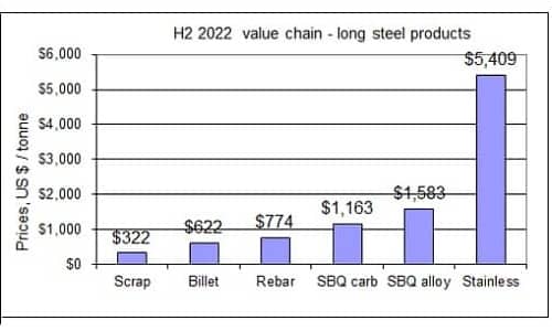 H2 2022 steel pricing chain