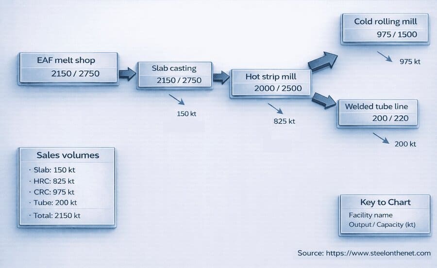 Steel plant material flow diagram showing upstream production analysis from sales to melt shop