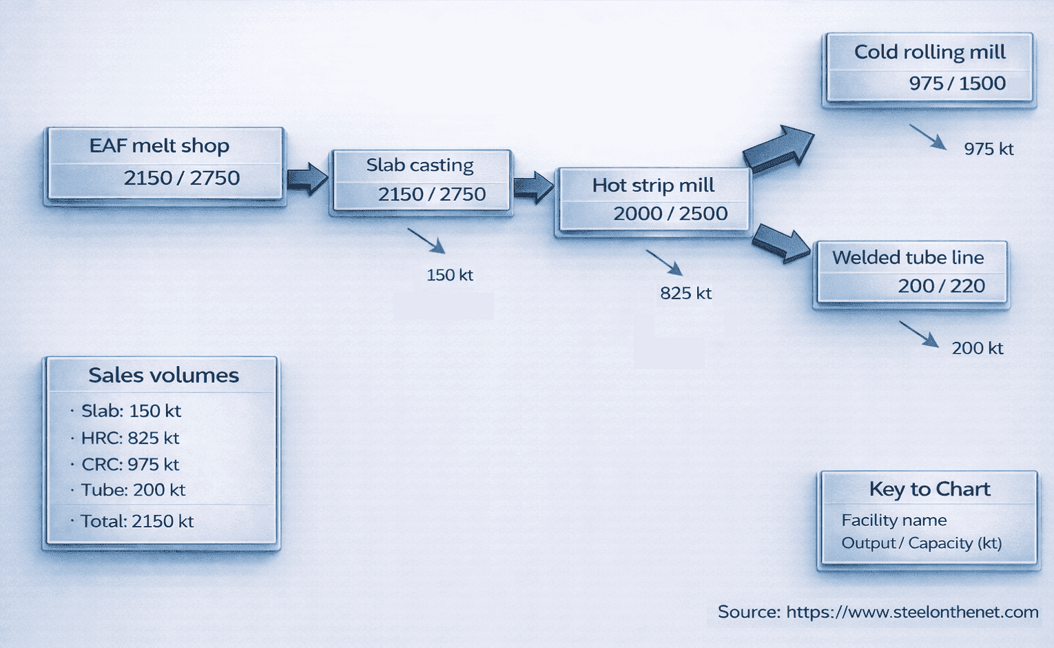Material Flow Distruption Network Graph Steel Plant Material Flow Analysis | Capacity & Bottleneck Assessment