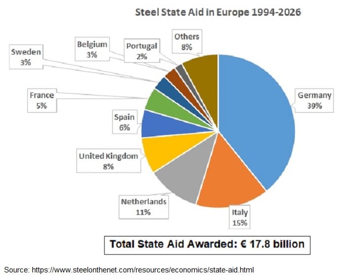 Steel State Aid by Country