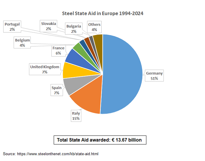 Steel State Aid by Country