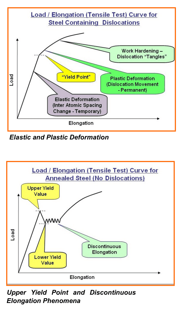 Two load-elongation curves: upper chart shows normal steel with a defined yield point; lower chart shows annealed steel exhibiting upper and lower yield points and discontinuous elongation