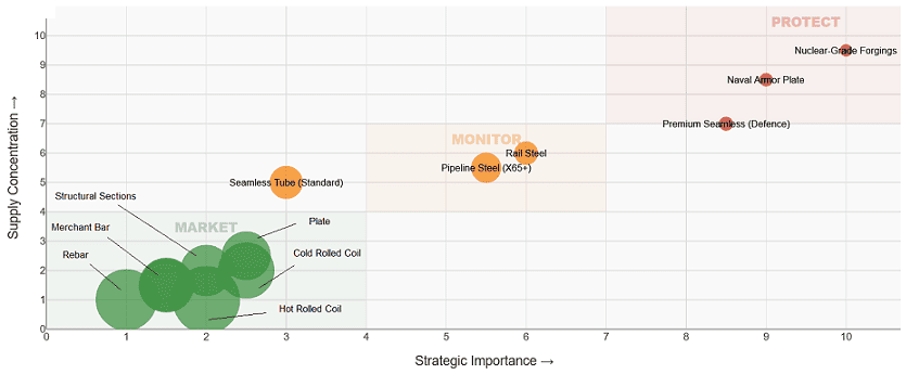 Steel matrix - supply concentration vs strategic importance by product type