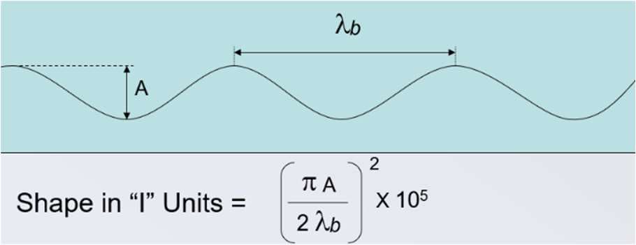 Diagram showing wave amplitude and wavelength on a strip with the formula for calculating shape in I units