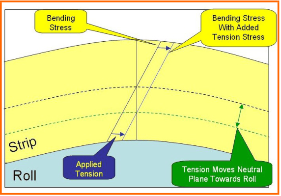 Diagram showing how applied tension shifts the neutral plane towards the roll surface during tension levelling