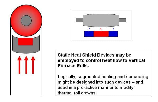 Diagram showing the mechanism for control of thermal crown in upper rolls in vertical furnaces using heat shield devices