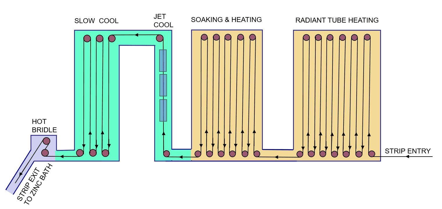 Generic layout of a galvanising line vertical furnace showing strip entry, radiant tube heating, soaking, jet cool, slow cool and hot bridle sections