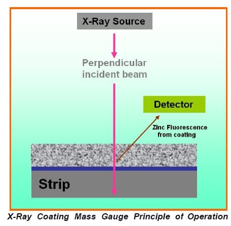 Diagram showing X-Ray Fluorescence coating mass gauge principle: X-ray source fires perpendicular incident beam through zinc coating into steel strip, with detector measuring zinc fluorescence