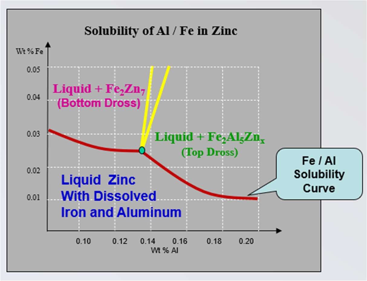 Aluminium-iron solubility in zinc at 465C showing top dross and bottom dross formation zones