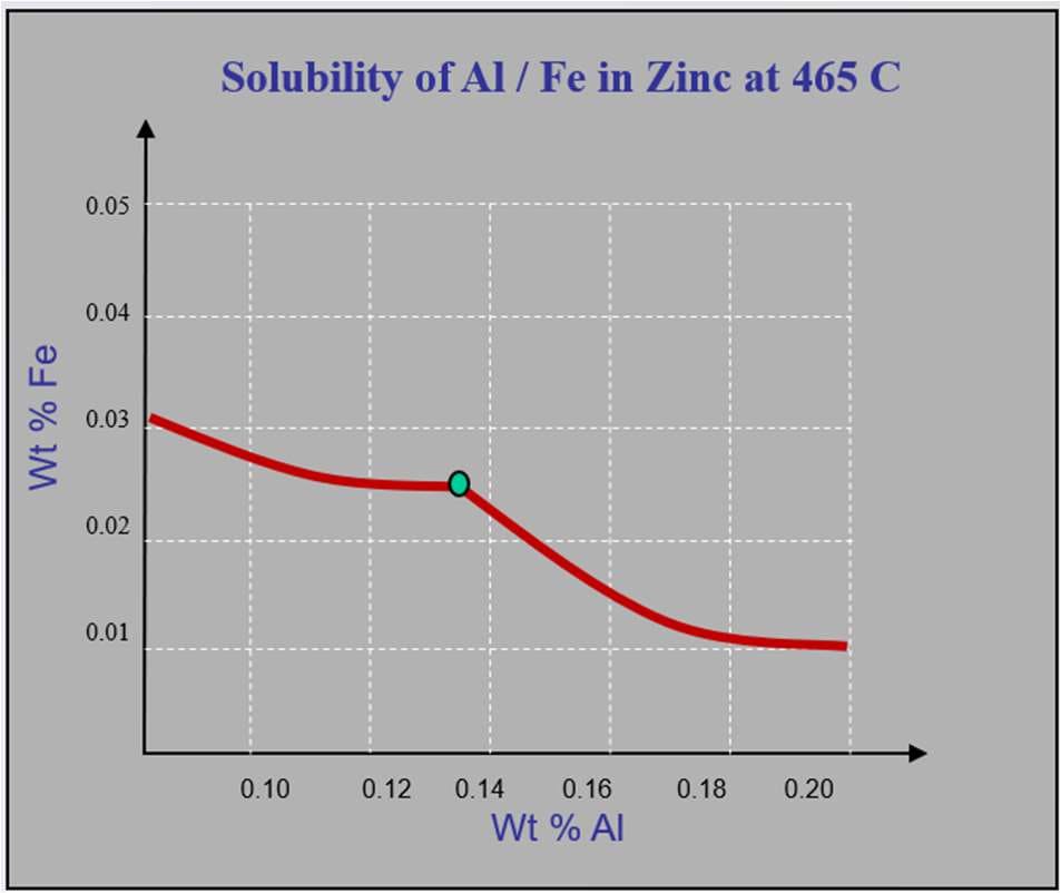 Solubility curve for aluminium and iron in a zinc galvanising bath at 465C