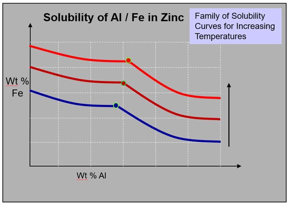 Zinc bath aluminium-iron solubility curves showing how dross forms as bath temperature changes