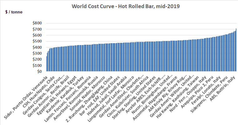 Global steel bar production cost curve comparing 250 plants worldwide