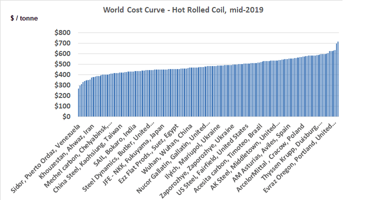 Global hot rolled coil (HRC) cost curve showing production costs across 180 steel plants