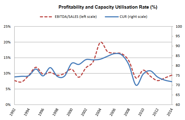 dependence of steel industry profits on plant loading steel company ebitda