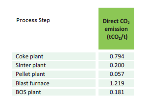 steelmaking emissions of CO2