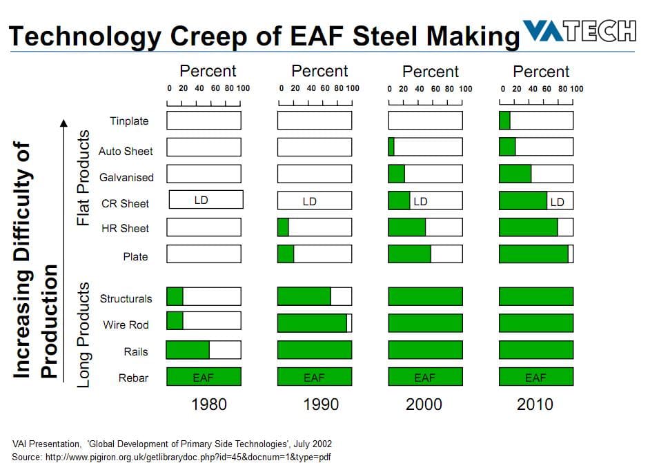 Chart showing EAF scrap quality acceptability trends by finished product 1980-2010