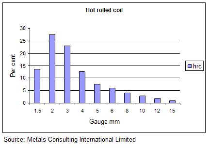 hot strip mill gauge distribution